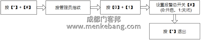 報警總開關設置