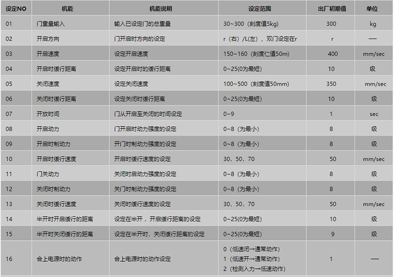 遙控器設定項目表1 遙控器設定項目表1