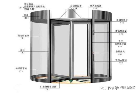 自動門原理、種類及應用、組成結構等知識介紹